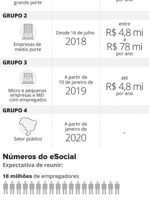 eSocial passa a valer para empregadores do Simples Nacional