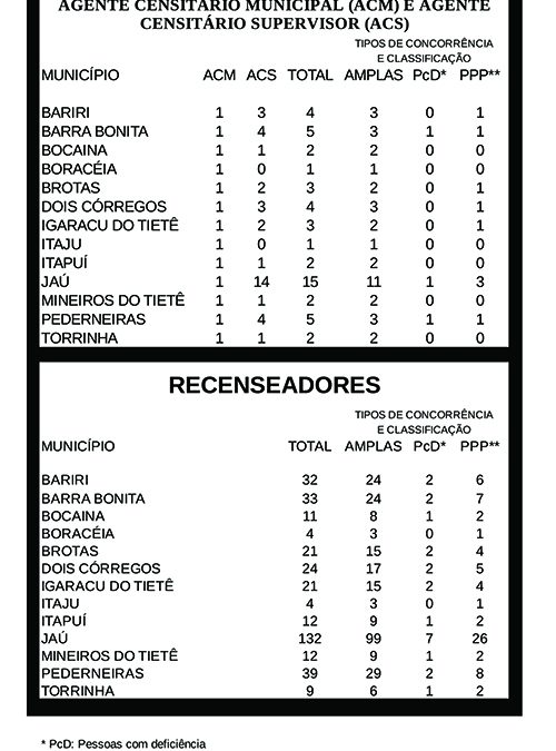 IBGE abre inscrições em Processo Seletivo com mais de 400 vagas na região de Jaú