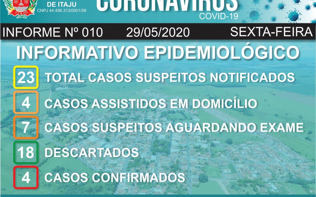 Em dois dias Itaju contabiliza quatro casos de Covid-19