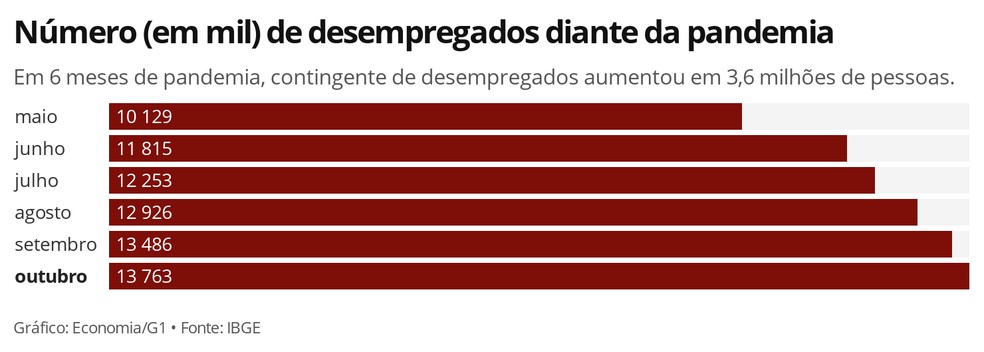 Desemprego bate novo recorde e atinge 14%, aponta IBGE