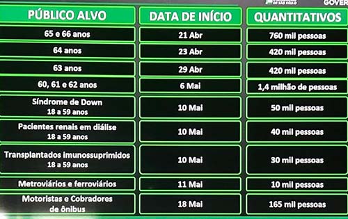 SP anuncia novos públicos e antecipa vacinação para pessoas com 64 anos
