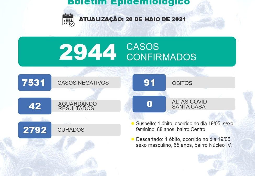 Covid-19: Bariri tem novo óbito suspeito e números voltam a crescer