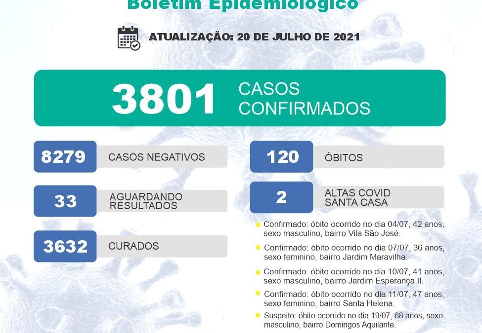 Covid-19: Bariri soma mais 4 mortes e chega a 120