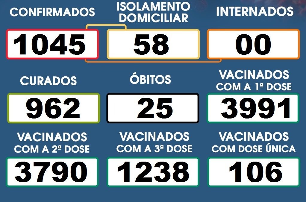 Boraceia contabiliza 23 casos de Covid-19 em quatro dias