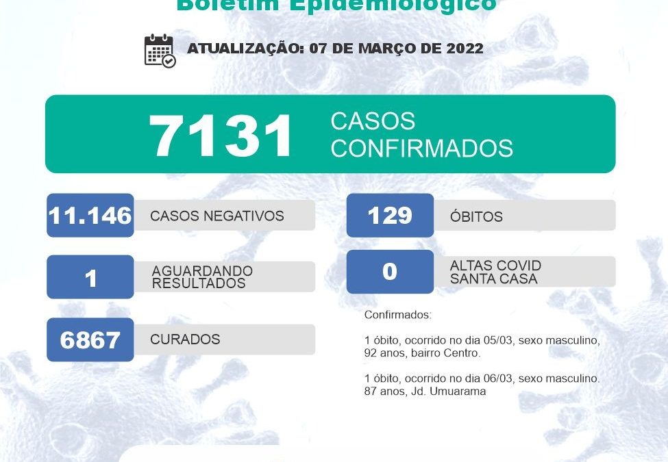 Covid-19: Bariri registra mais dois óbitos