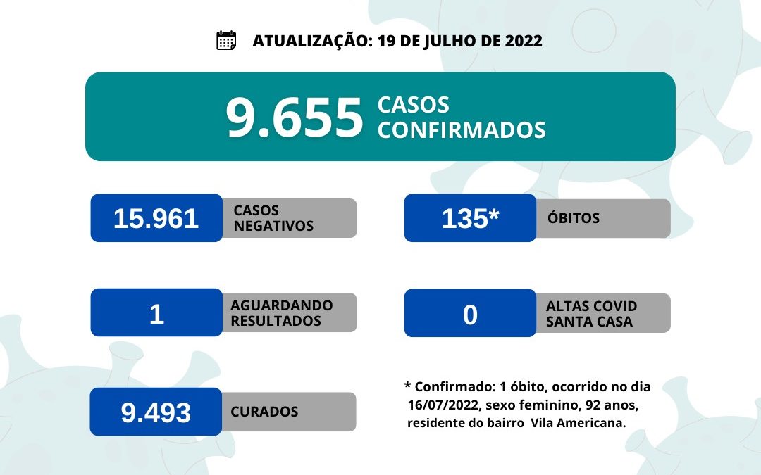 Covid-19 Bariri registra mais uma morte e total chega a 135
