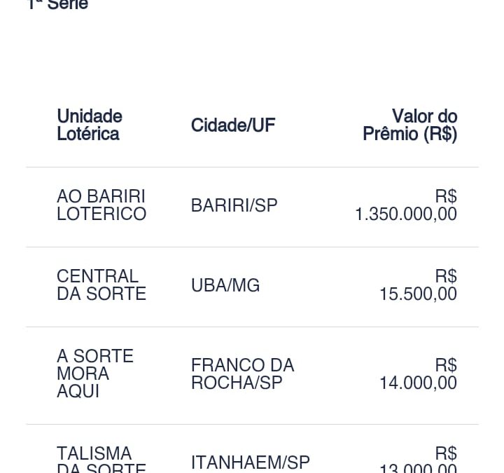 1º prêmio da Loteria Federal de mais de um milhão de reais sai para bilhete de Bariri