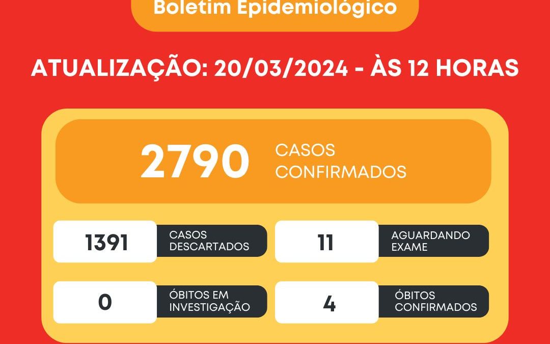 Saúde: Novo boletim confirma 2.790 casos de dengue